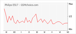 Popularity chart of Philips E517