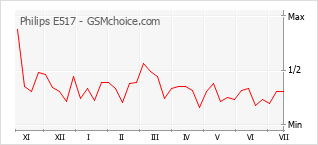 Grafico di modifiche della popolarità del telefono cellulare Philips E517