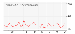 Popularity chart of Philips S257