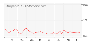 Gráfico de los cambios de popularidad Philips S257