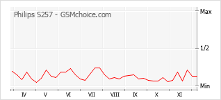 Диаграмма изменений популярности телефона Philips S257