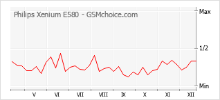 Le graphique de popularité de Philips Xenium E580