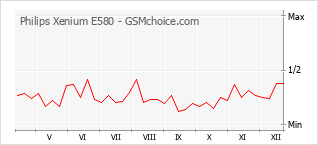 Traçar mudanças de populariedade do telemóvel Philips Xenium E580