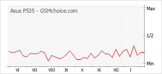 Grafico di modifiche della popolarità del telefono cellulare Asus P535