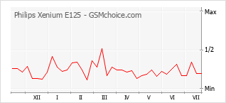 Popularity chart of Philips Xenium E125