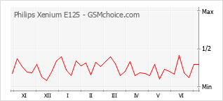 Gráfico de los cambios de popularidad Philips Xenium E125