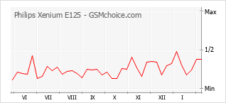 Traçar mudanças de populariedade do telemóvel Philips Xenium E125