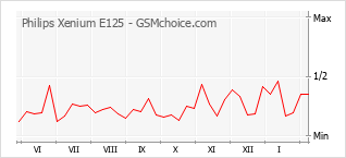 Диаграмма изменений популярности телефона Philips Xenium E125