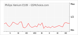 Diagramm der Poplularitätveränderungen von Philips Xenium E109