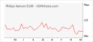 Popularity chart of Philips Xenium E109