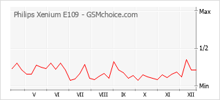Gráfico de los cambios de popularidad Philips Xenium E109