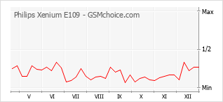 Le graphique de popularité de Philips Xenium E109