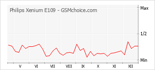 Диаграмма изменений популярности телефона Philips Xenium E109