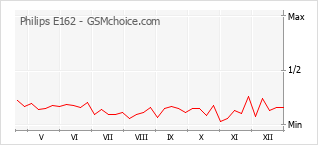 Diagramm der Poplularitätveränderungen von Philips E162