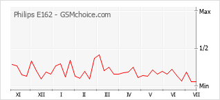 Popularity chart of Philips E162