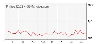 Grafico di modifiche della popolarità del telefono cellulare Philips E162