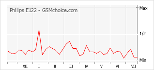 Popularity chart of Philips E122