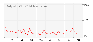 Gráfico de los cambios de popularidad Philips E122