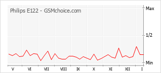 Le graphique de popularité de Philips E122
