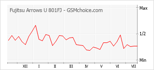 Popularity chart of Fujitsu Arrows U 801FJ