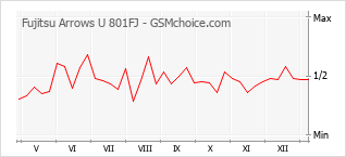 Grafico di modifiche della popolarità del telefono cellulare Fujitsu Arrows U 801FJ