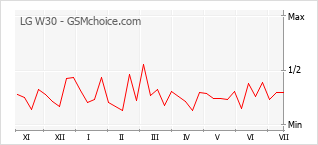 Popularity chart of LG W30