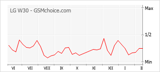 Populariteit van de telefoon: diagram LG W30