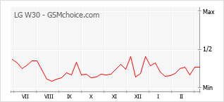Traçar mudanças de populariedade do telemóvel LG W30