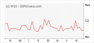 Popularity chart of LG W10
