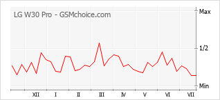 Popularity chart of LG W30 Pro