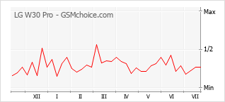 Gráfico de los cambios de popularidad LG W30 Pro