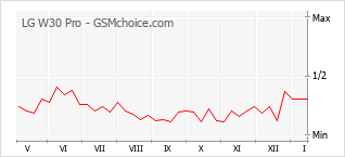 Grafico di modifiche della popolarità del telefono cellulare LG W30 Pro