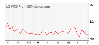 Populariteit van de telefoon: diagram LG W30 Pro