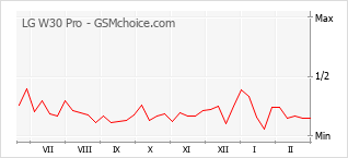 Traçar mudanças de populariedade do telemóvel LG W30 Pro