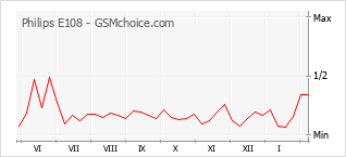 Popularity chart of Philips E108