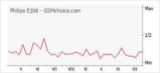 Grafico di modifiche della popolarità del telefono cellulare Philips E108