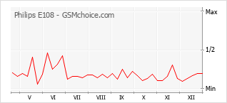 Populariteit van de telefoon: diagram Philips E108