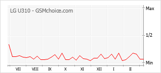Diagramm der Poplularitätveränderungen von LG U310