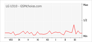 Popularity chart of LG U310