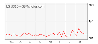 Gráfico de los cambios de popularidad LG U310