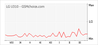 Le graphique de popularité de LG U310