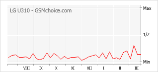 Grafico di modifiche della popolarità del telefono cellulare LG U310