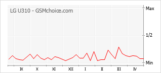 手機聲望改變圖表 LG U310