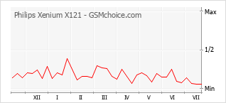 Popularity chart of Philips Xenium X121
