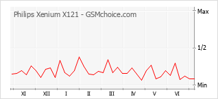 Gráfico de los cambios de popularidad Philips Xenium X121