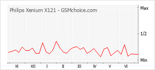 Grafico di modifiche della popolarità del telefono cellulare Philips Xenium X121