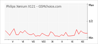 Populariteit van de telefoon: diagram Philips Xenium X121