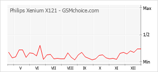 Диаграмма изменений популярности телефона Philips Xenium X121