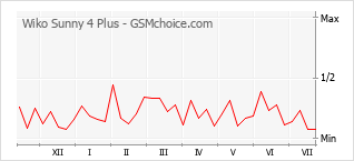 Popularity chart of Wiko Sunny 4 Plus