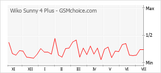 Gráfico de los cambios de popularidad Wiko Sunny 4 Plus